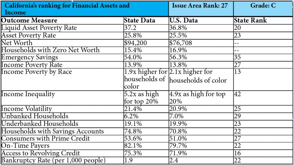 How California rates on the Prosperity Now Scor - Cover Image