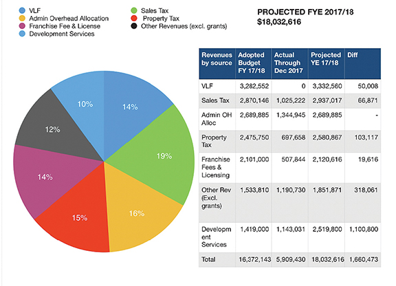 San Jacinto revenues up, expenditures down - Cover Image