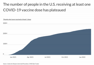35.3% Of Unvaccinated California Residents Cite Governm